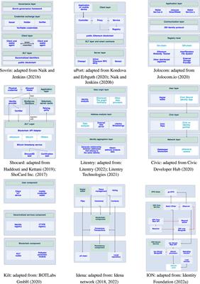 Self-sovereign identity on the blockchain: contextual analysis and quantification of SSI principles implementation